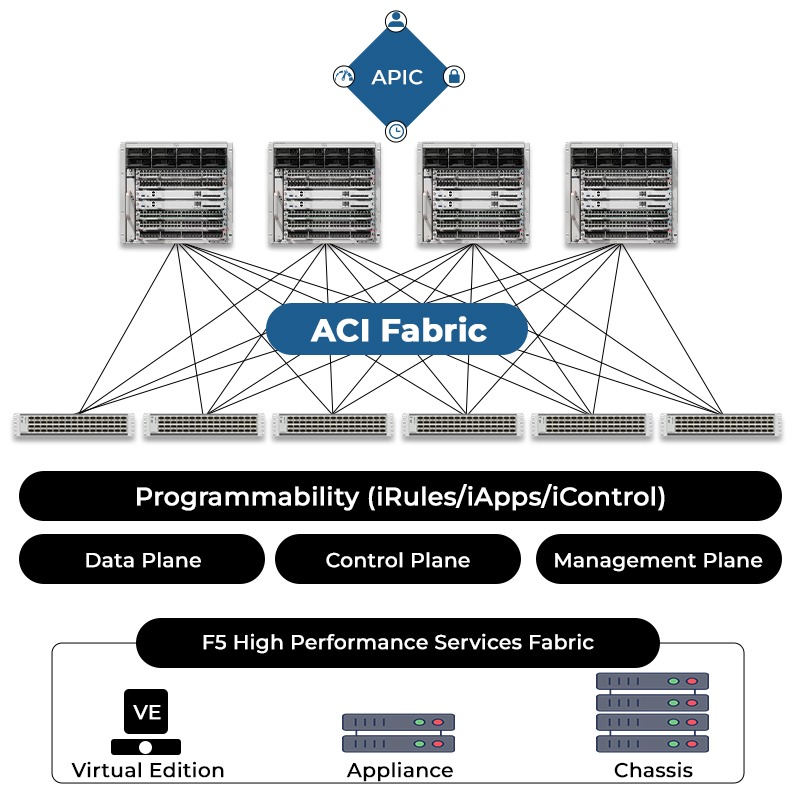 Image showing the ACI architecture with all its components