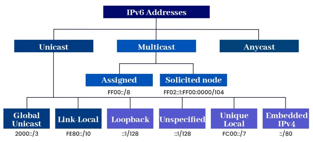 Various IPv6 Address Types