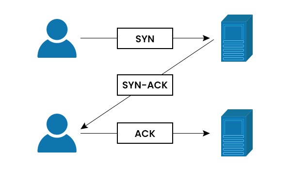 Two Clients and Two server showing the 3 way handshake process of TCP.