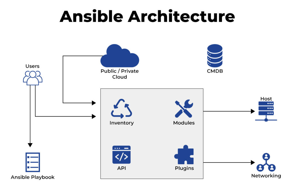 Ansible Architecture Diagram