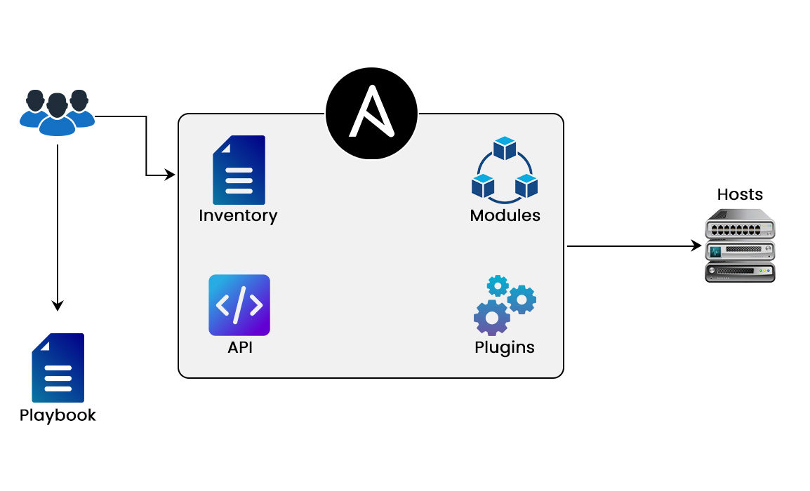 Ansible Inventory