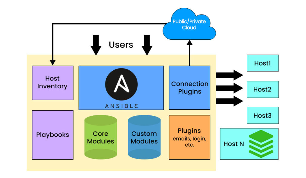 Ansible Modules