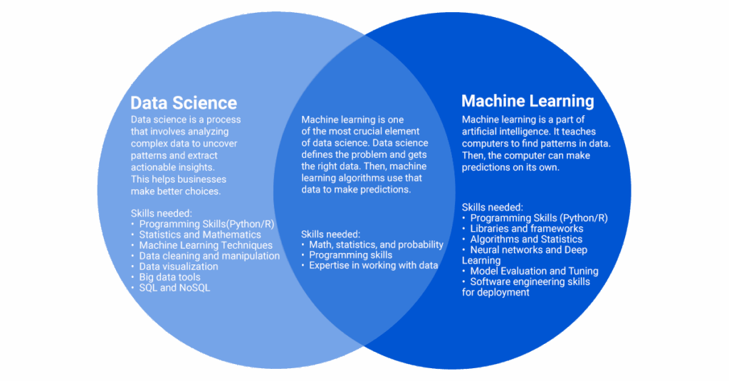 Role of machine learning in data science