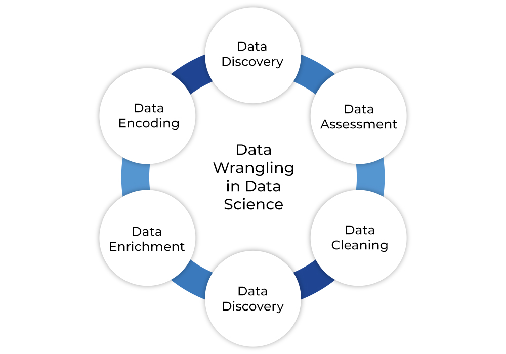 Data Wrangling in Data Science