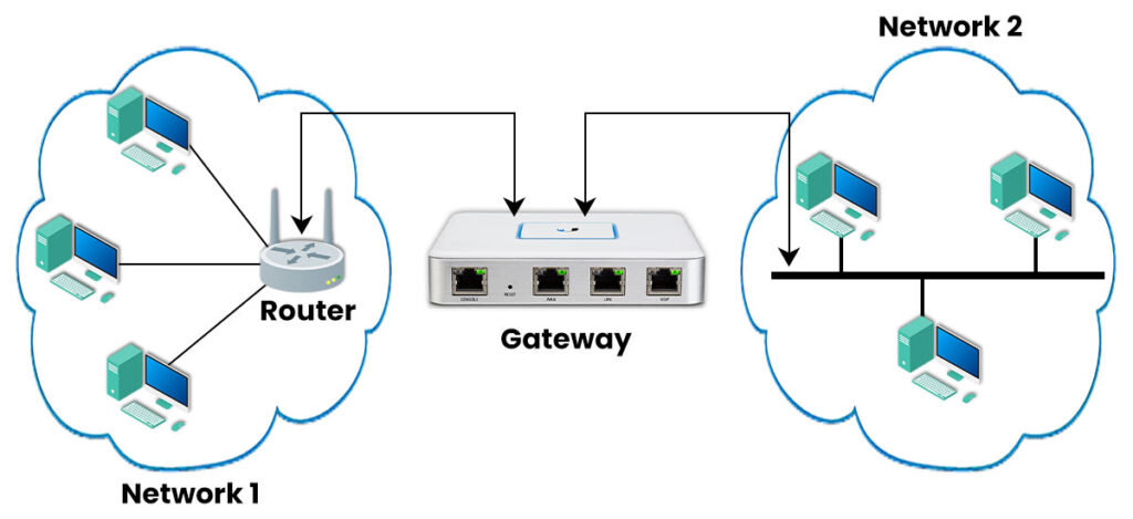 Gateway in Networking