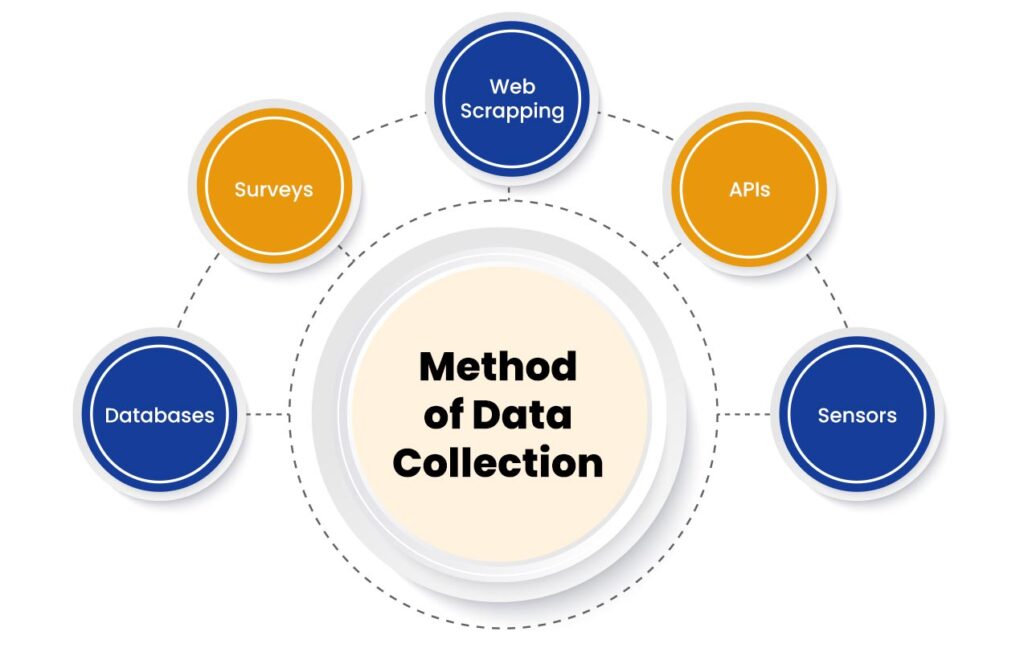 Methods of Data Collection