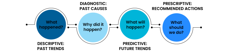 types of data analysis